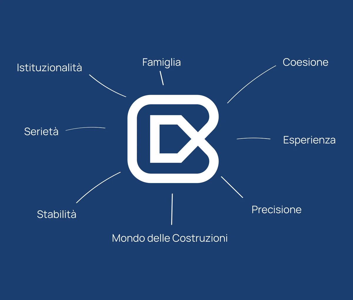 Mappa dei concetti collegati al marchio Costruzioni Bulagna