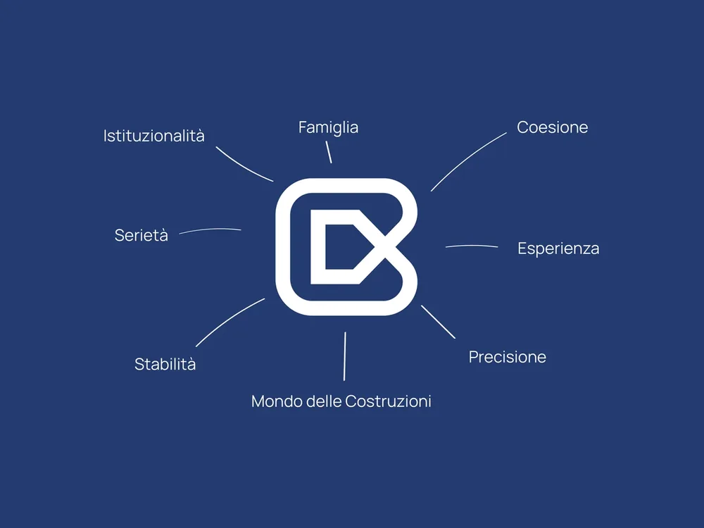 Mappa dei concetti alla base del marchio Costruzioni Bulagna