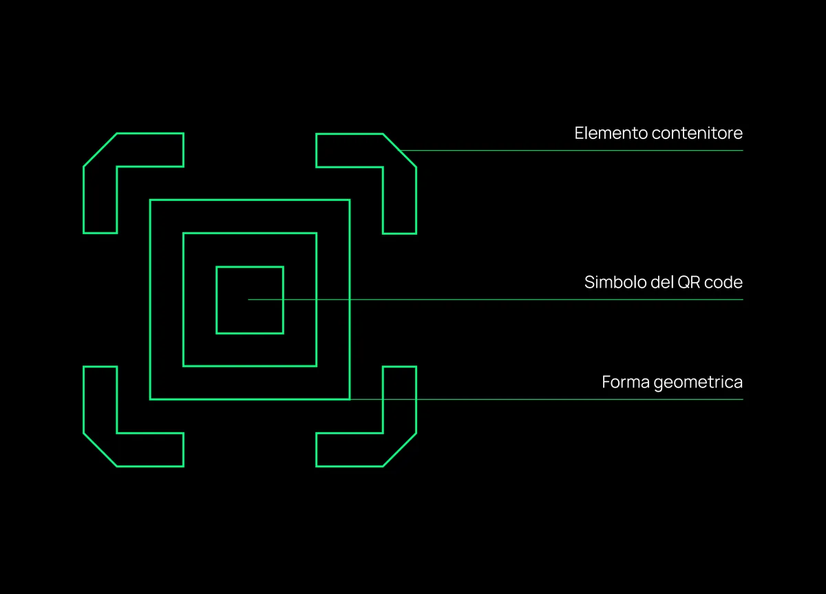 I tre elementi del simbolo ZerooPay indicati sulla costruzione geometrica